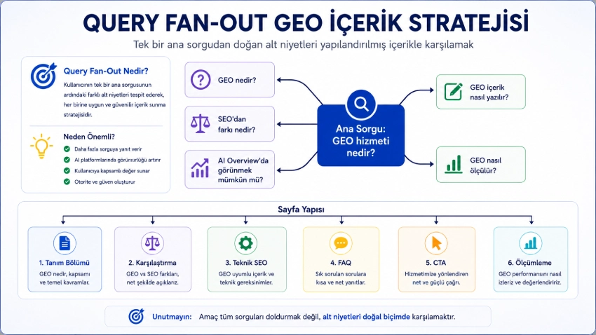 Query fan-out mantığına göre GEO içerik stratejisi